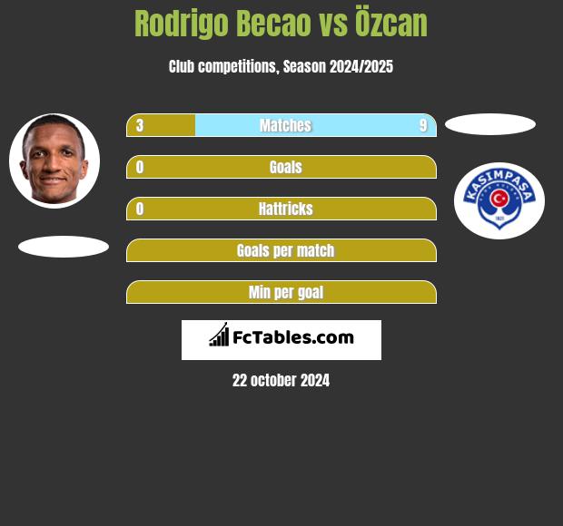 Rodrigo Becao vs Özcan h2h player stats