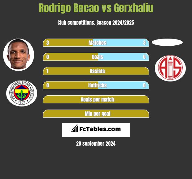 Rodrigo Becao vs Gerxhaliu h2h player stats