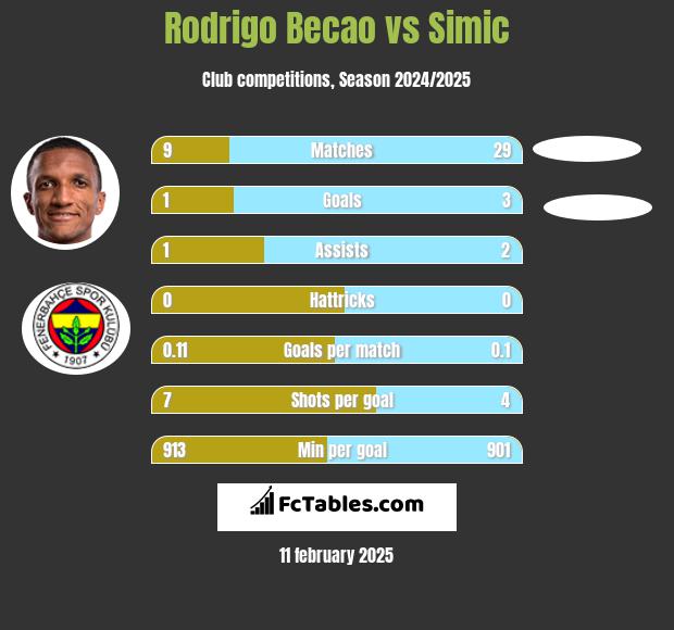 Rodrigo Becao vs Simic h2h player stats