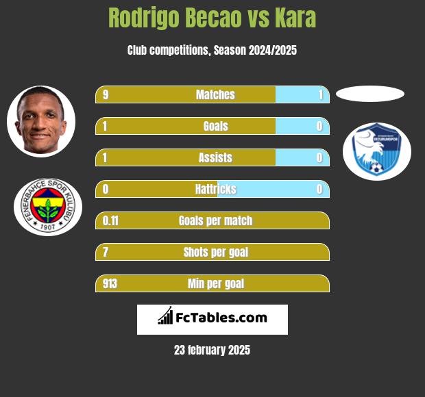 Rodrigo Becao vs Kara h2h player stats