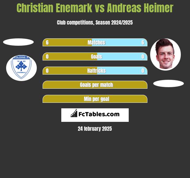 Christian Enemark vs Andreas Heimer h2h player stats