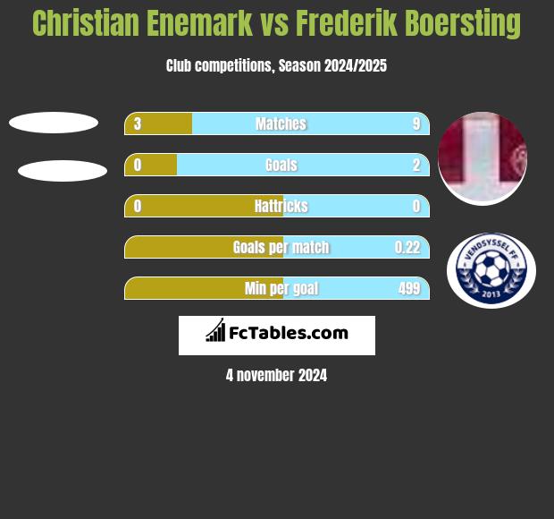 Christian Enemark vs Frederik Boersting h2h player stats