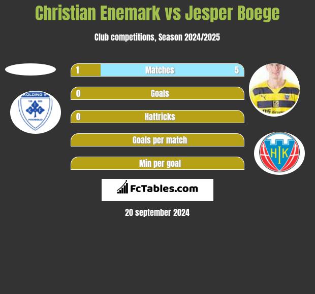 Christian Enemark vs Jesper Boege h2h player stats