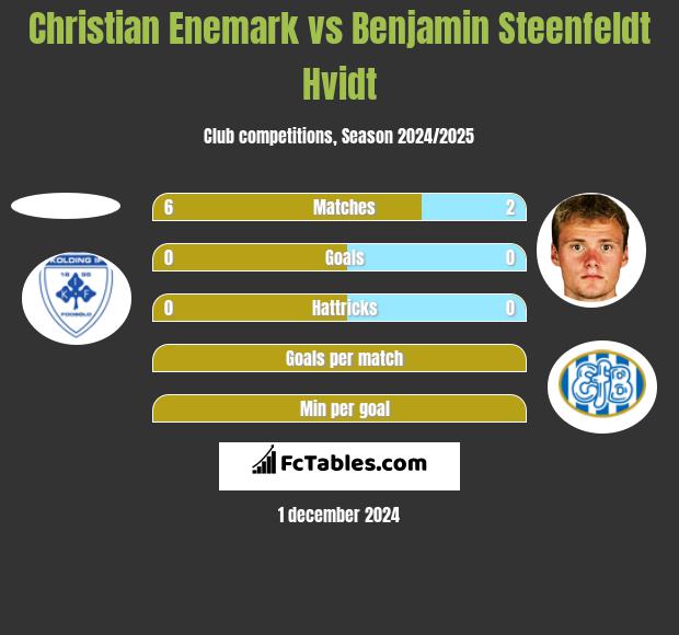 Christian Enemark vs Benjamin Steenfeldt Hvidt h2h player stats