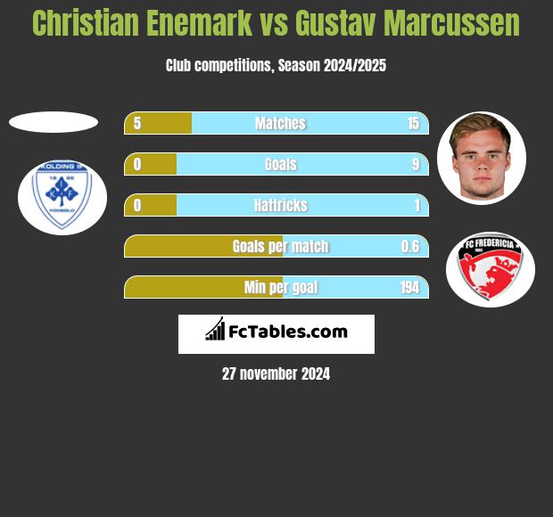 Christian Enemark vs Gustav Marcussen h2h player stats