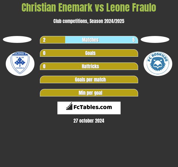 Christian Enemark vs Leone Fraulo h2h player stats