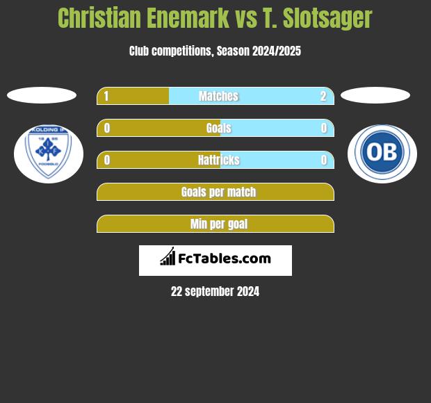 Christian Enemark vs T. Slotsager h2h player stats