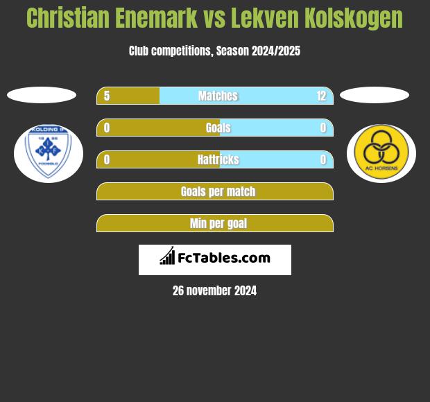 Christian Enemark vs Lekven Kolskogen h2h player stats