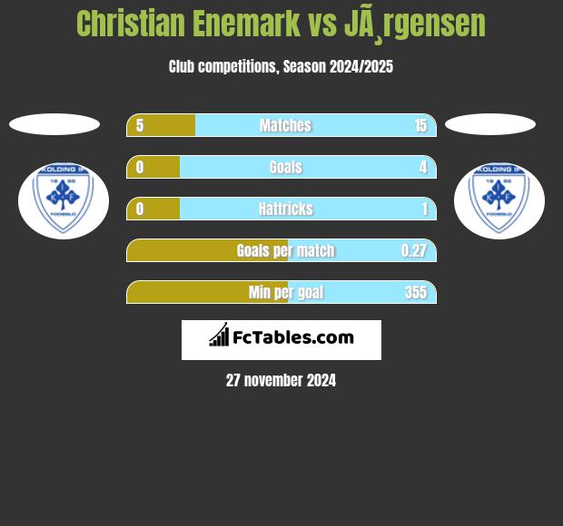 Christian Enemark vs JÃ¸rgensen h2h player stats