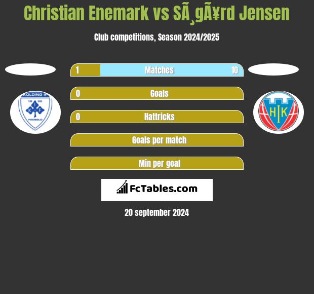 Christian Enemark vs SÃ¸gÃ¥rd Jensen h2h player stats