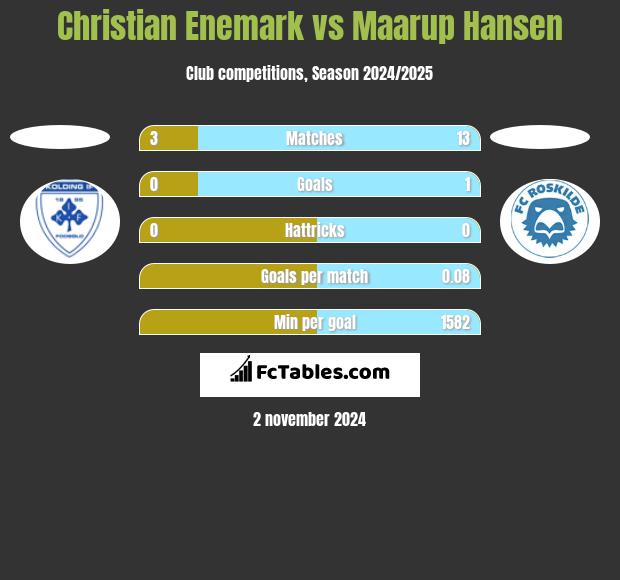 Christian Enemark vs Maarup Hansen h2h player stats