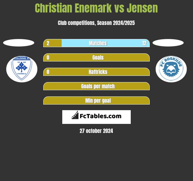 Christian Enemark vs Jensen h2h player stats