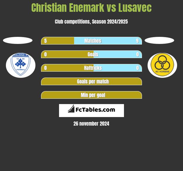 Christian Enemark vs Lusavec h2h player stats