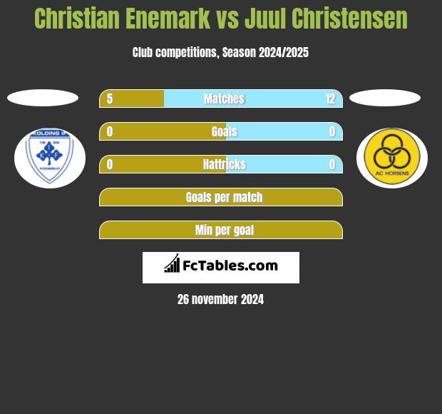 Christian Enemark vs Juul Christensen h2h player stats