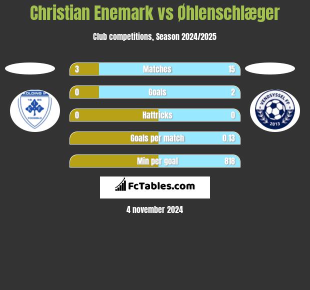 Christian Enemark vs Øhlenschlæger h2h player stats