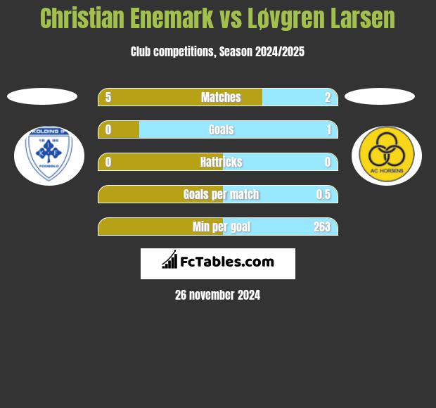 Christian Enemark vs Løvgren Larsen h2h player stats