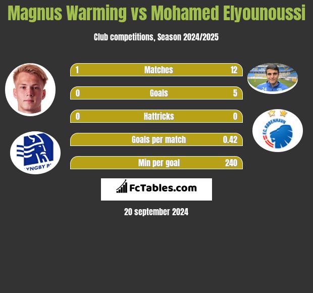 Magnus Warming vs Mohamed Elyounoussi h2h player stats