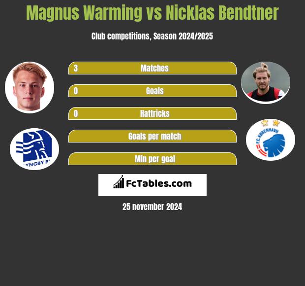 Magnus Warming vs Nicklas Bendtner h2h player stats