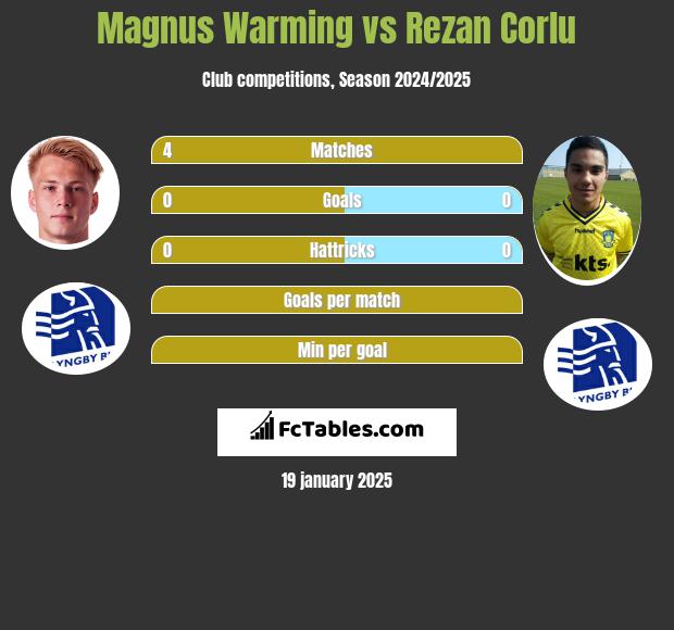 Magnus Warming vs Rezan Corlu h2h player stats