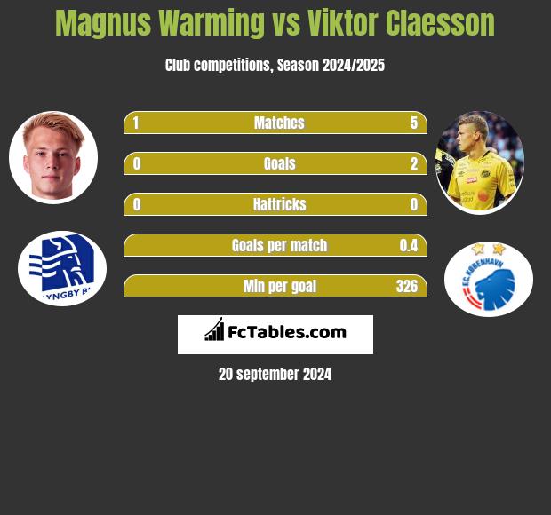 Magnus Warming vs Viktor Claesson h2h player stats