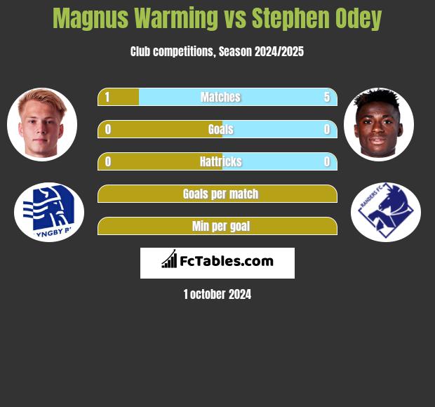 Magnus Warming vs Stephen Odey h2h player stats