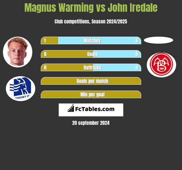 Magnus Warming vs John Iredale h2h player stats