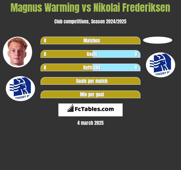 Magnus Warming vs Nikolai Frederiksen h2h player stats