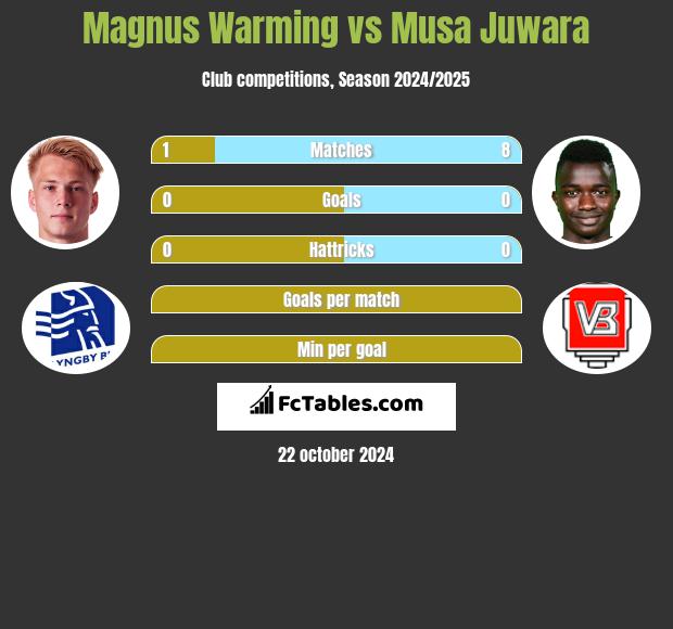 Magnus Warming vs Musa Juwara h2h player stats