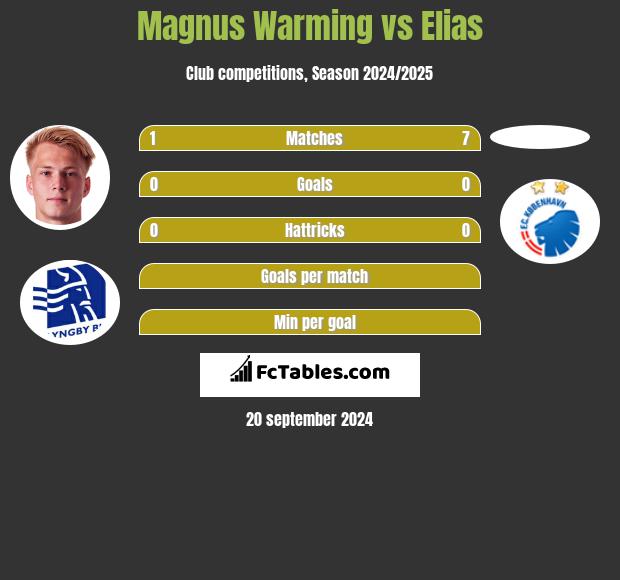 Magnus Warming vs Elias h2h player stats