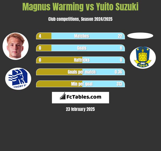 Magnus Warming vs Yuito Suzuki h2h player stats