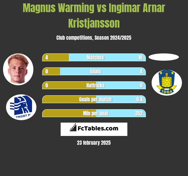 Magnus Warming vs Ingimar Arnar Kristjansson h2h player stats