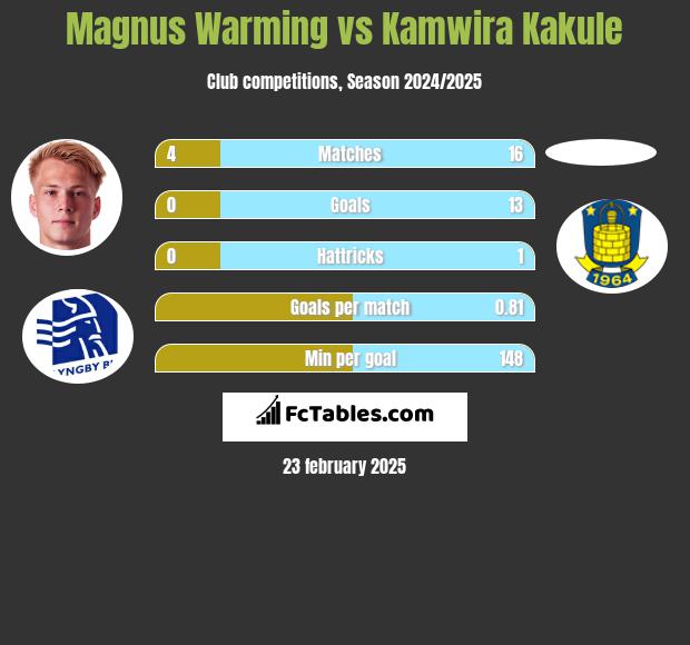 Magnus Warming vs Kamwira Kakule h2h player stats