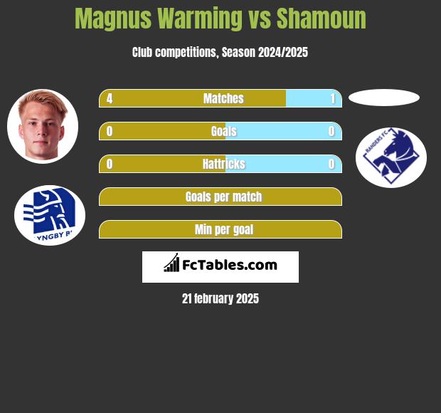 Magnus Warming vs Shamoun h2h player stats