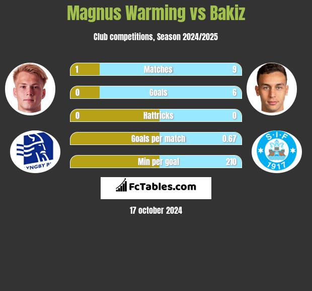 Magnus Warming vs Bakiz h2h player stats