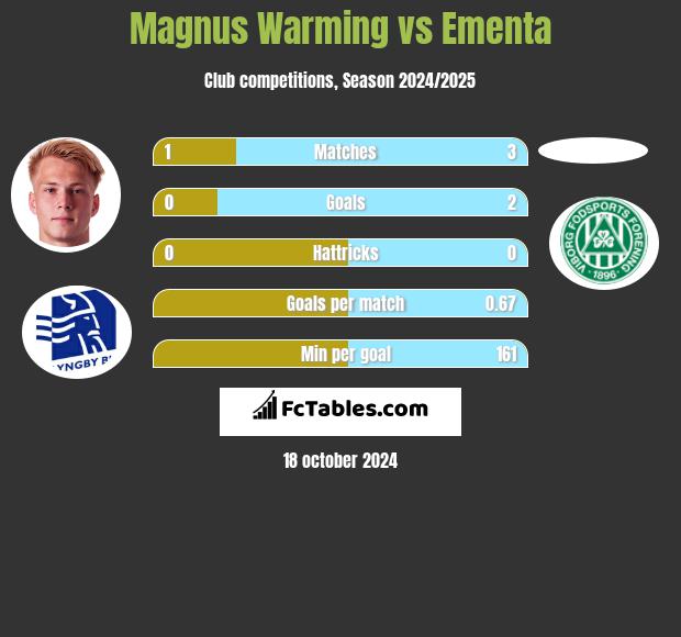 Magnus Warming vs Ementa h2h player stats