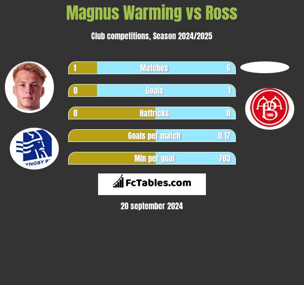 Magnus Warming vs Ross h2h player stats