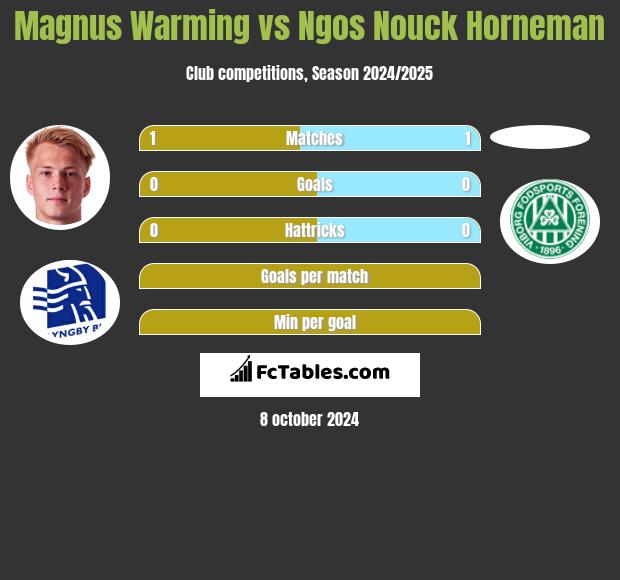 Magnus Warming vs Ngos Nouck Horneman h2h player stats