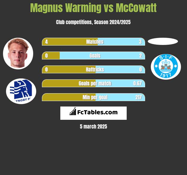 Magnus Warming vs McCowatt h2h player stats