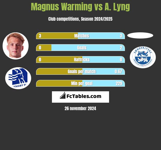 Magnus Warming vs A. Lyng h2h player stats