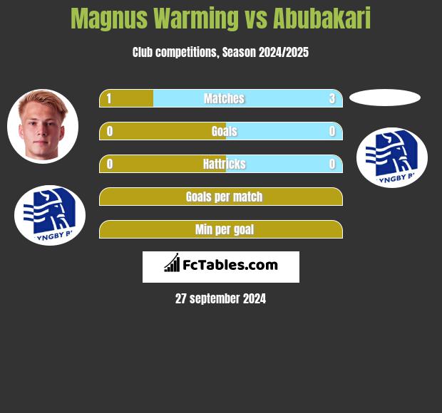 Magnus Warming vs Abubakari h2h player stats