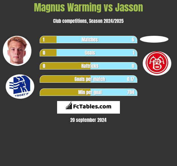 Magnus Warming vs Jasson h2h player stats