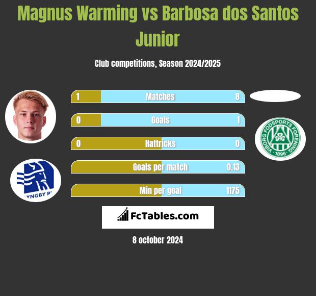 Magnus Warming vs Barbosa dos Santos Junior h2h player stats