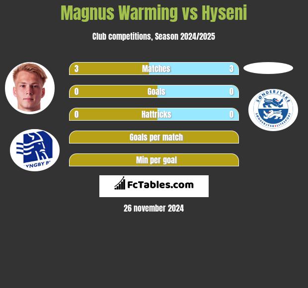 Magnus Warming vs Hyseni h2h player stats