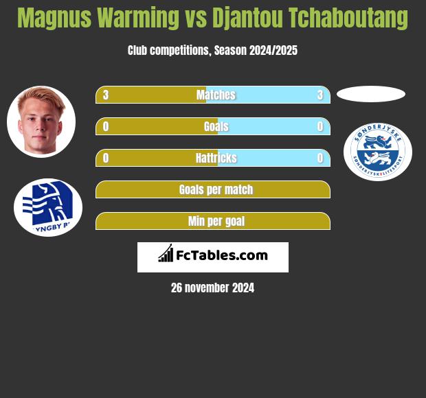 Magnus Warming vs Djantou Tchaboutang h2h player stats