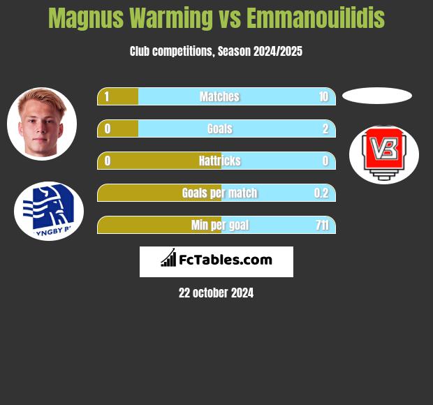 Magnus Warming vs Emmanouilidis h2h player stats