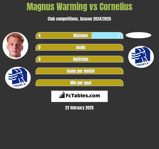 Magnus Warming vs Cornelius h2h player stats