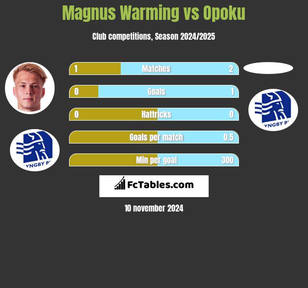 Magnus Warming vs Opoku h2h player stats