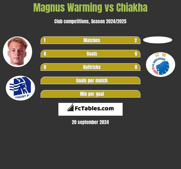 Magnus Warming vs Chiakha h2h player stats