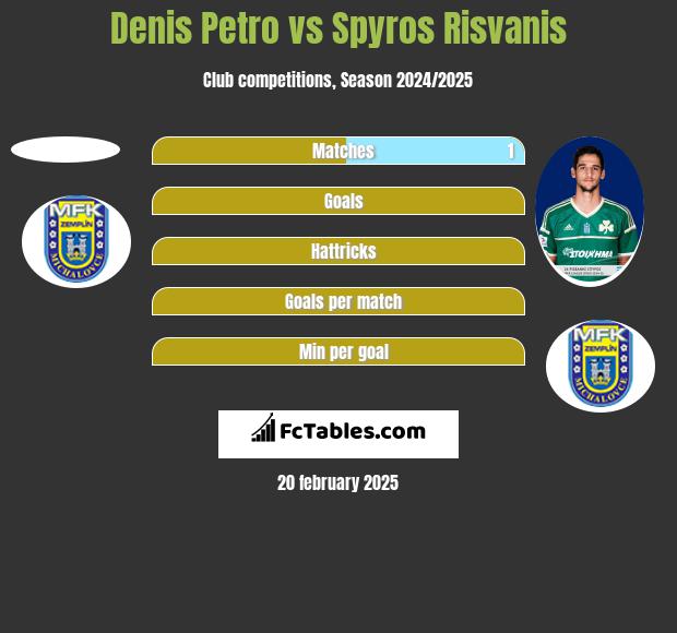 Denis Petro vs Spyros Risvanis h2h player stats