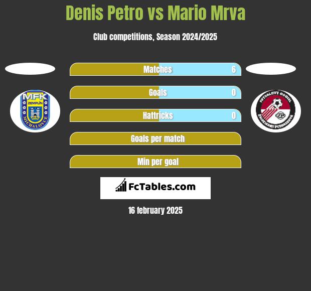 Denis Petro vs Mario Mrva h2h player stats